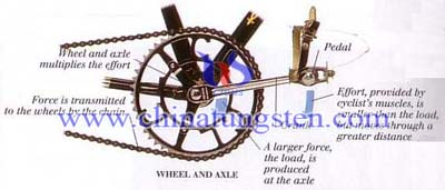 Essieu et Roue